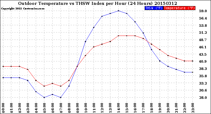 Milwaukee Weather Outdoor Temperature<br>vs THSW Index<br>per Hour<br>(24 Hours)