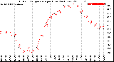 Milwaukee Weather Outdoor Temperature<br>per Hour<br>(24 Hours)