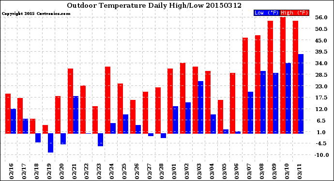 Milwaukee Weather Outdoor Temperature<br>Daily High/Low