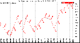 Milwaukee Weather Outdoor Temperature<br>Daily High