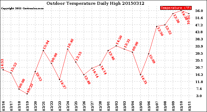 Milwaukee Weather Outdoor Temperature<br>Daily High