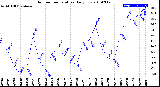 Milwaukee Weather Outdoor Temperature<br>Daily Low