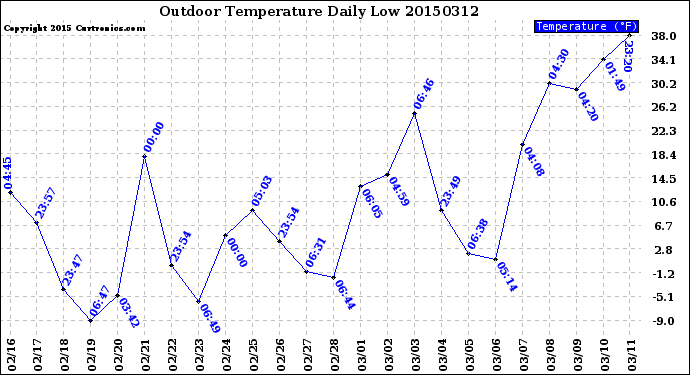 Milwaukee Weather Outdoor Temperature<br>Daily Low