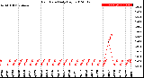 Milwaukee Weather Rain Rate<br>Daily High