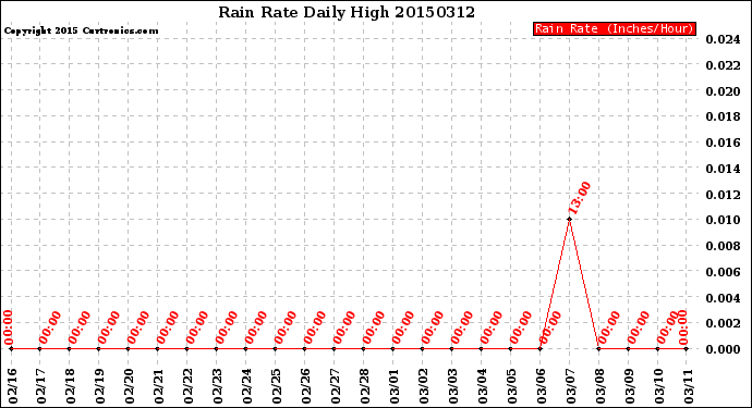 Milwaukee Weather Rain Rate<br>Daily High
