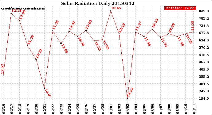 Milwaukee Weather Solar Radiation<br>Daily