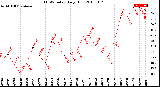 Milwaukee Weather THSW Index<br>Daily High