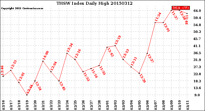 Milwaukee Weather THSW Index<br>Daily High