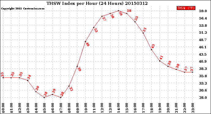 Milwaukee Weather THSW Index<br>per Hour<br>(24 Hours)
