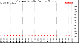 Milwaukee Weather Wind Speed<br>Hourly High<br>(24 Hours)