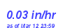 Milwaukee Weather Rain Rate Year