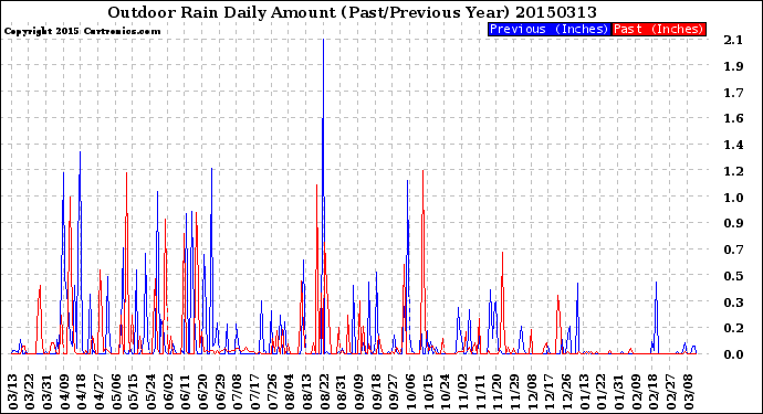 Milwaukee Weather Outdoor Rain<br>Daily Amount<br>(Past/Previous Year)