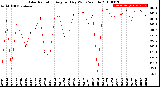 Milwaukee Weather Solar Radiation<br>Avg per Day W/m2/minute