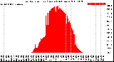 Milwaukee Weather Solar Radiation<br>per Minute<br>(24 Hours)