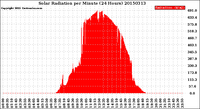 Milwaukee Weather Solar Radiation<br>per Minute<br>(24 Hours)