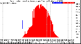 Milwaukee Weather Solar Radiation<br>& Day Average<br>per Minute<br>(Today)