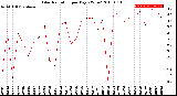 Milwaukee Weather Solar Radiation<br>per Day KW/m2