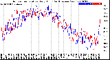 Milwaukee Weather Outdoor Temperature<br>Daily High<br>(Past/Previous Year)