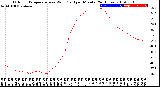 Milwaukee Weather Outdoor Temperature<br>vs Wind Chill<br>per Minute<br>(24 Hours)