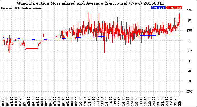 Milwaukee Weather Wind Direction<br>Normalized and Average<br>(24 Hours) (New)