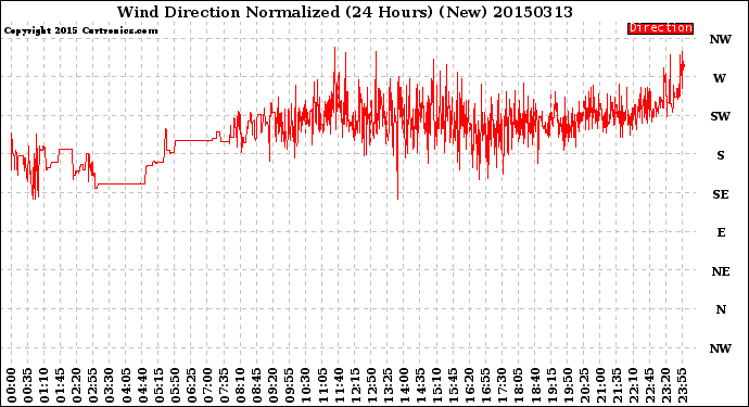 Milwaukee Weather Wind Direction<br>Normalized<br>(24 Hours) (New)