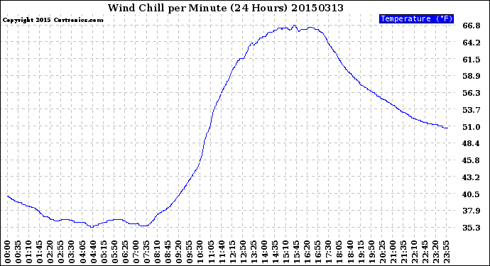 Milwaukee Weather Wind Chill<br>per Minute<br>(24 Hours)