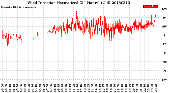 Milwaukee Weather Wind Direction<br>Normalized<br>(24 Hours) (Old)