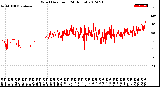 Milwaukee Weather Wind Direction<br>(24 Hours)