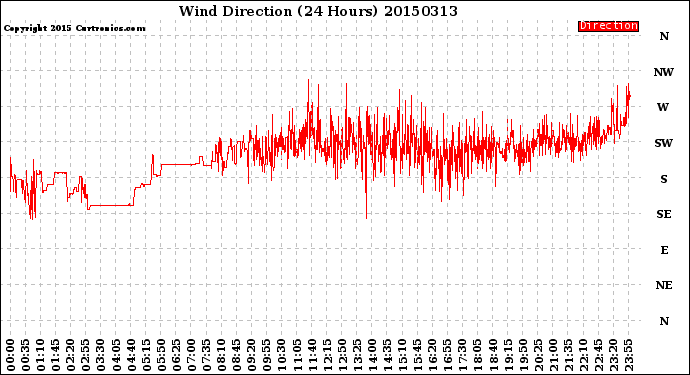 Milwaukee Weather Wind Direction<br>(24 Hours)