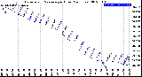 Milwaukee Weather Barometric Pressure<br>per Hour<br>(24 Hours)