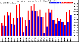 Milwaukee Weather Barometric Pressure<br>Daily High/Low