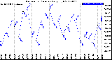 Milwaukee Weather Barometric Pressure<br>Daily High