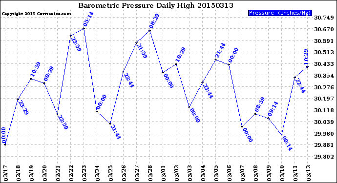 Milwaukee Weather Barometric Pressure<br>Daily High