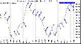 Milwaukee Weather Barometric Pressure<br>Monthly High