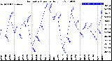 Milwaukee Weather Barometric Pressure<br>Daily Low