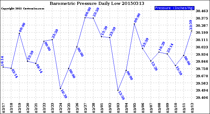 Milwaukee Weather Barometric Pressure<br>Daily Low