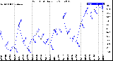 Milwaukee Weather Wind Chill<br>Daily Low