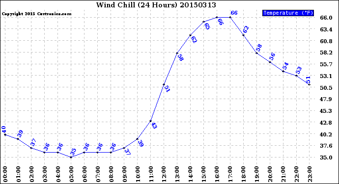 Milwaukee Weather Wind Chill<br>(24 Hours)