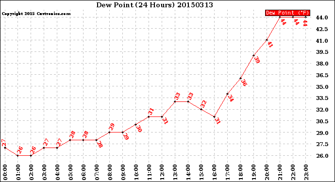 Milwaukee Weather Dew Point<br>(24 Hours)