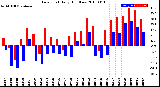 Milwaukee Weather Dew Point<br>Daily High/Low