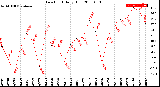 Milwaukee Weather Dew Point<br>Daily High