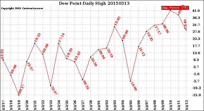 Milwaukee Weather Dew Point<br>Daily High