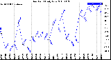 Milwaukee Weather Dew Point<br>Daily Low