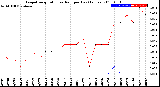 Milwaukee Weather Evapotranspiration<br>vs Rain per Day<br>(Inches)