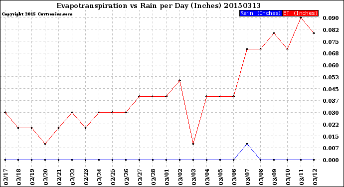 Milwaukee Weather Evapotranspiration<br>vs Rain per Day<br>(Inches)