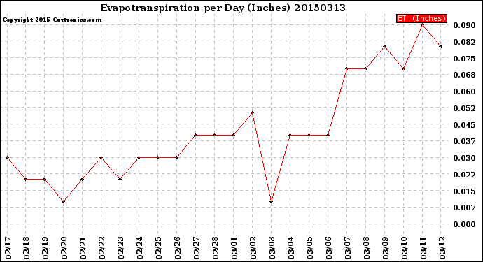 Milwaukee Weather Evapotranspiration<br>per Day (Inches)