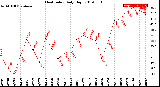 Milwaukee Weather Heat Index<br>Daily High