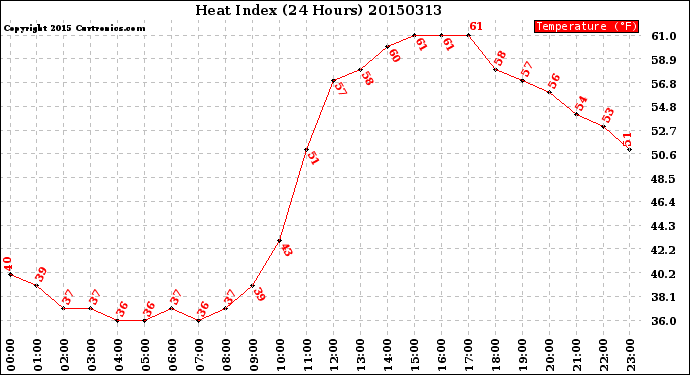 Milwaukee Weather Heat Index<br>(24 Hours)