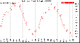 Milwaukee Weather Heat Index<br>Monthly High