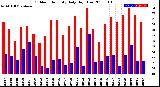 Milwaukee Weather Outdoor Humidity<br>Daily High/Low